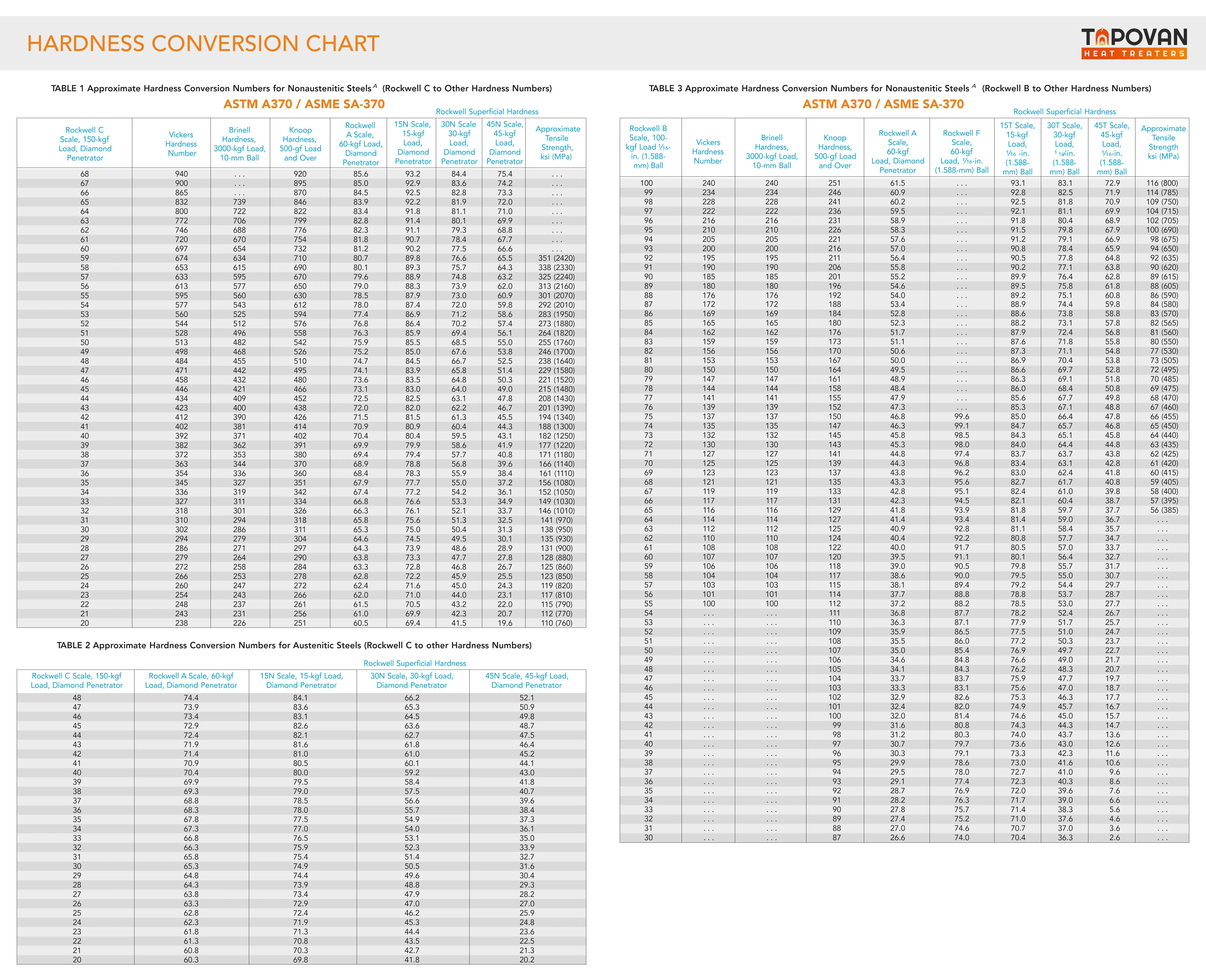 Hardness Conversion Chart